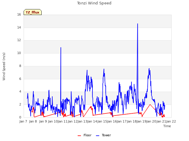 plot of Tonzi Wind Speed