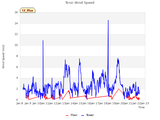 plot of Tonzi Wind Speed