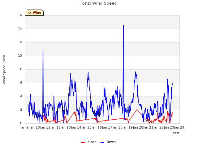 plot of Tonzi Wind Speed