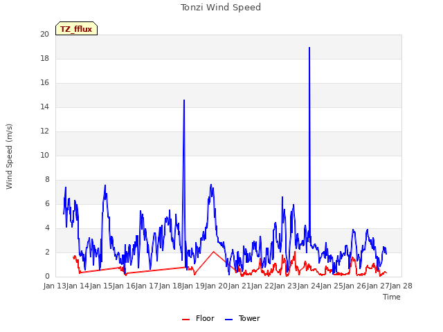 plot of Tonzi Wind Speed