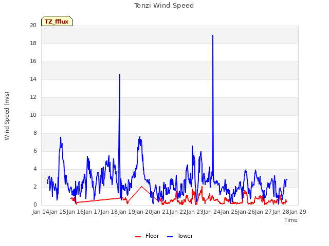 plot of Tonzi Wind Speed