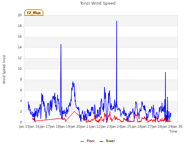 plot of Tonzi Wind Speed