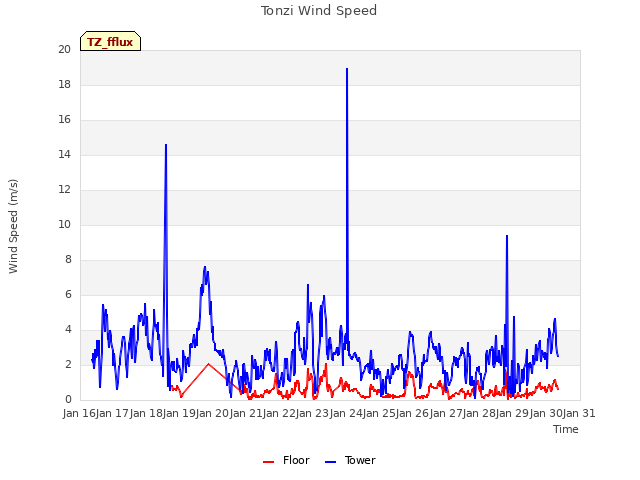 plot of Tonzi Wind Speed