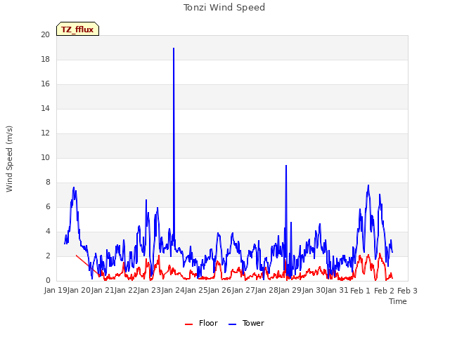 plot of Tonzi Wind Speed