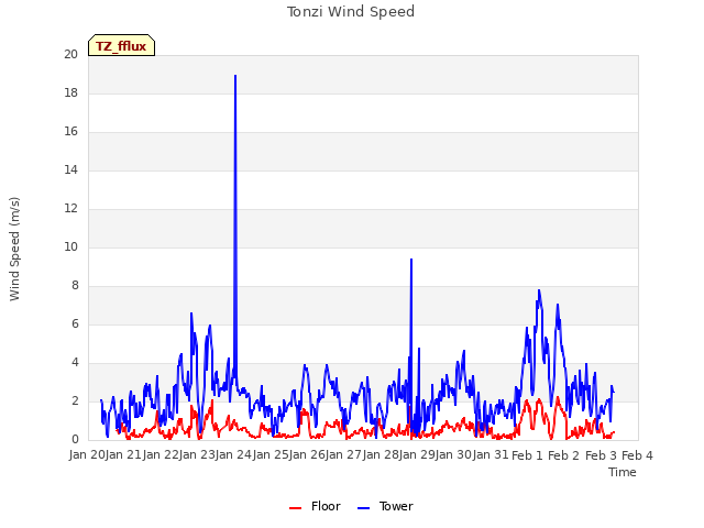 plot of Tonzi Wind Speed
