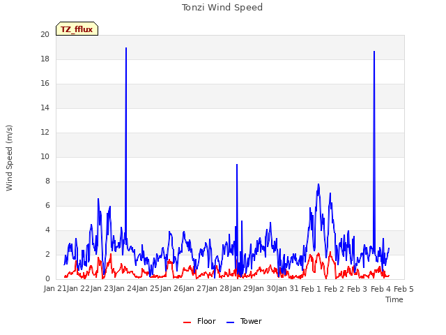 plot of Tonzi Wind Speed