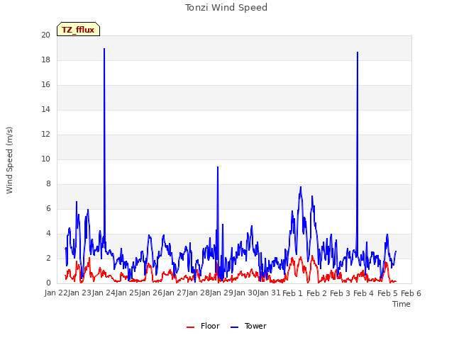 plot of Tonzi Wind Speed