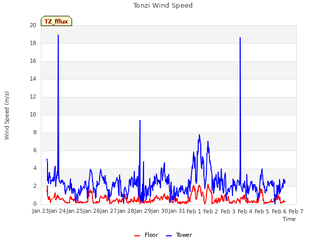 plot of Tonzi Wind Speed