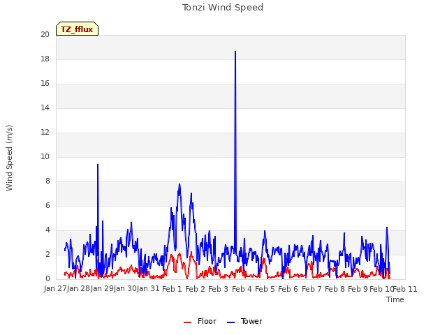 plot of Tonzi Wind Speed