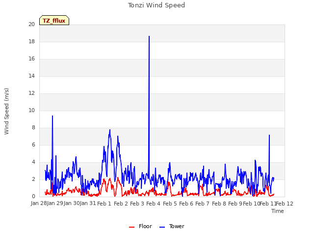 plot of Tonzi Wind Speed