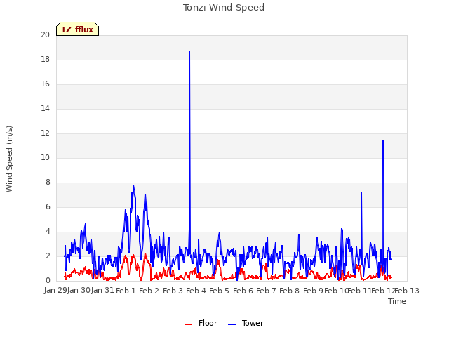 plot of Tonzi Wind Speed