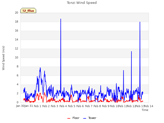 plot of Tonzi Wind Speed