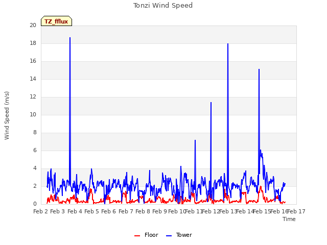 plot of Tonzi Wind Speed