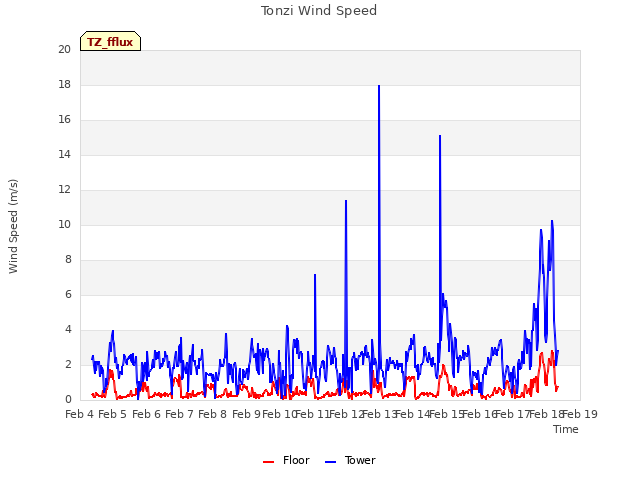 plot of Tonzi Wind Speed