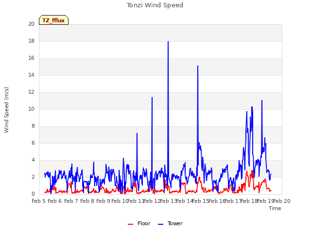 plot of Tonzi Wind Speed