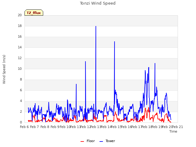 plot of Tonzi Wind Speed