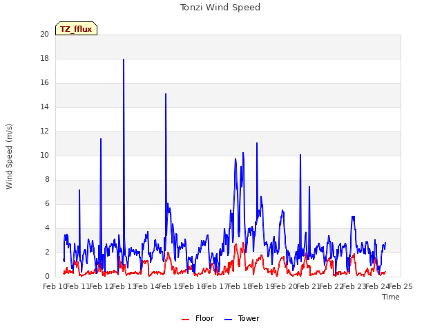 plot of Tonzi Wind Speed