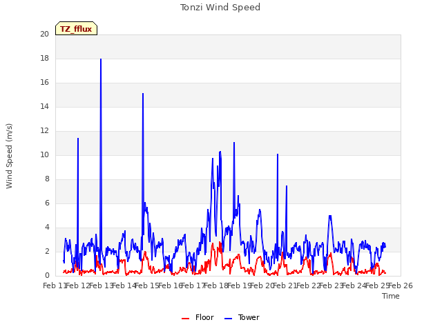 plot of Tonzi Wind Speed