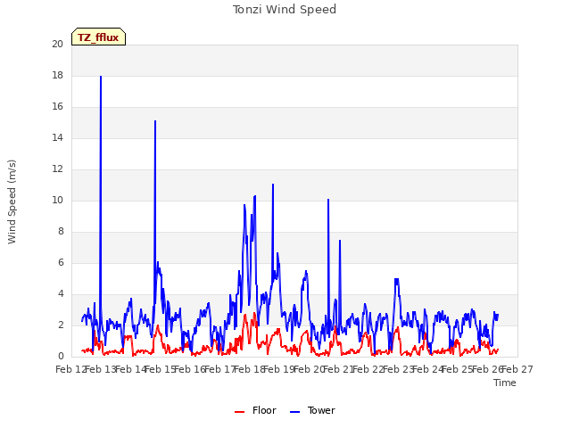 plot of Tonzi Wind Speed