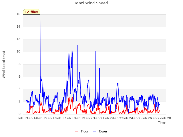 plot of Tonzi Wind Speed