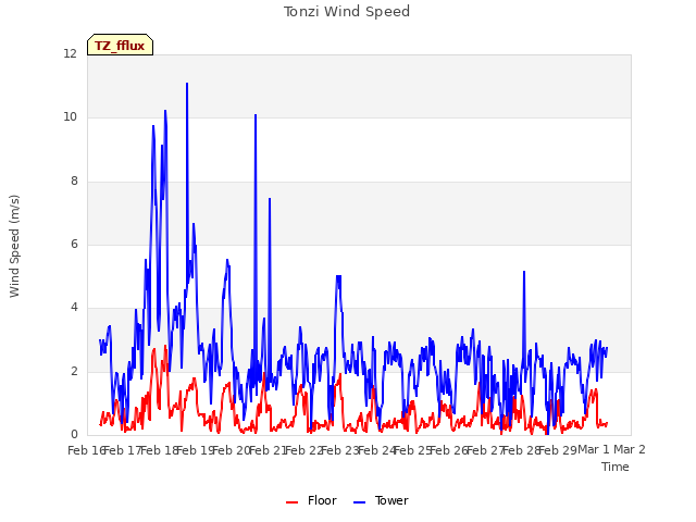 plot of Tonzi Wind Speed