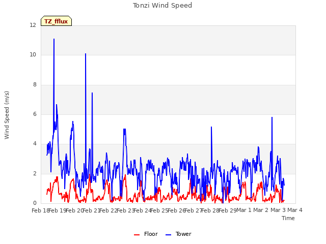 plot of Tonzi Wind Speed