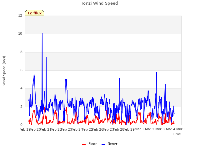 plot of Tonzi Wind Speed