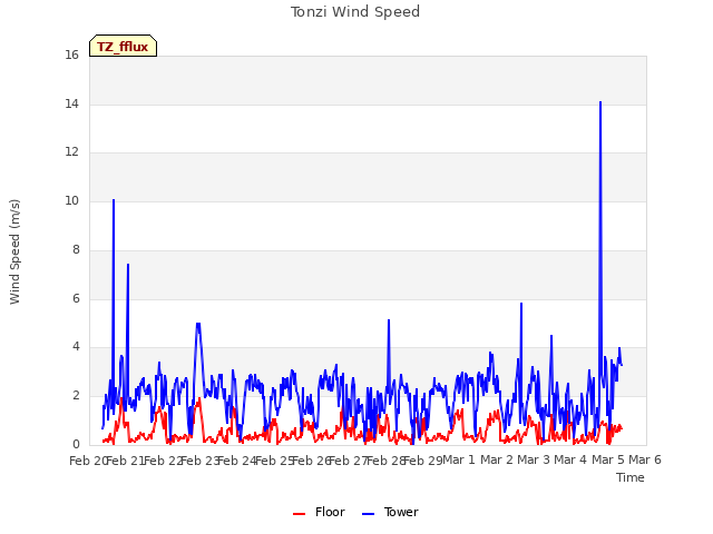 plot of Tonzi Wind Speed