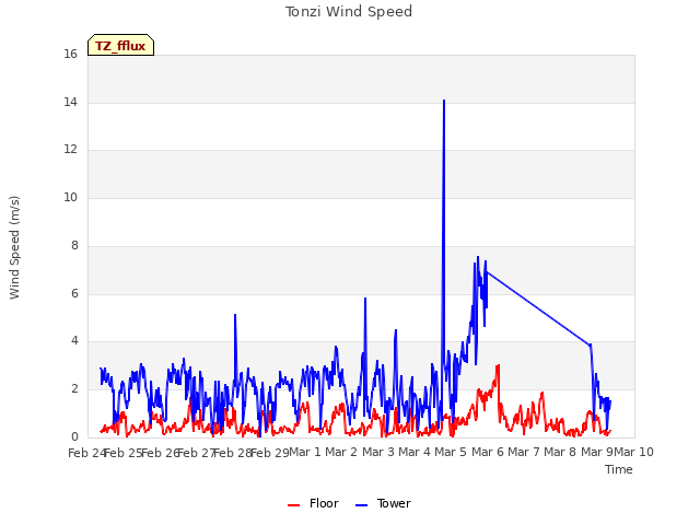 plot of Tonzi Wind Speed