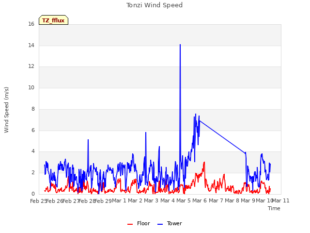 plot of Tonzi Wind Speed