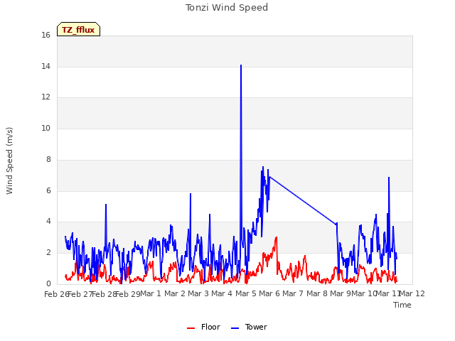 plot of Tonzi Wind Speed