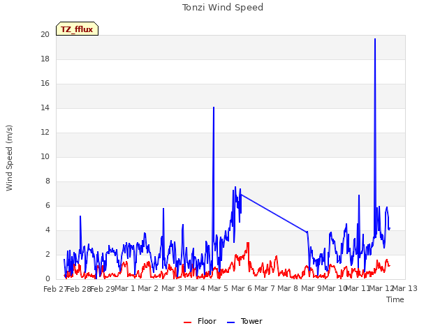 plot of Tonzi Wind Speed