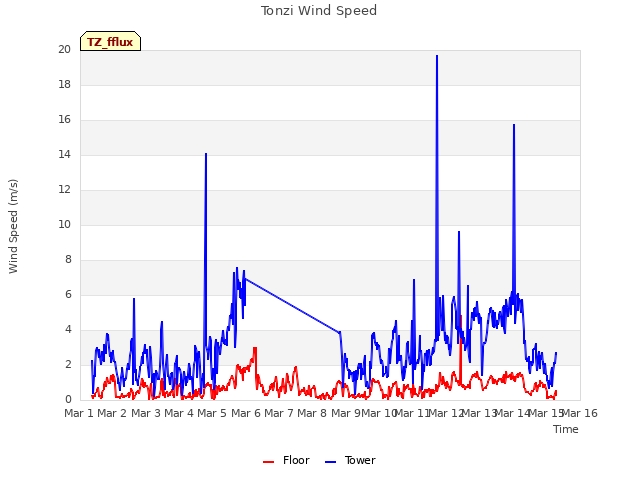 plot of Tonzi Wind Speed