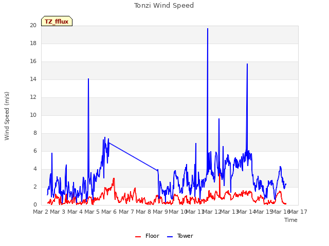 plot of Tonzi Wind Speed