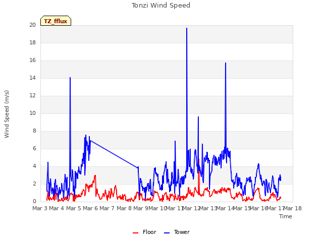 plot of Tonzi Wind Speed