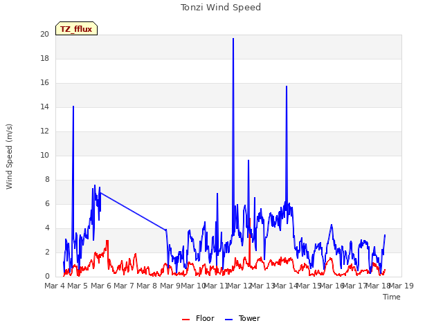 plot of Tonzi Wind Speed