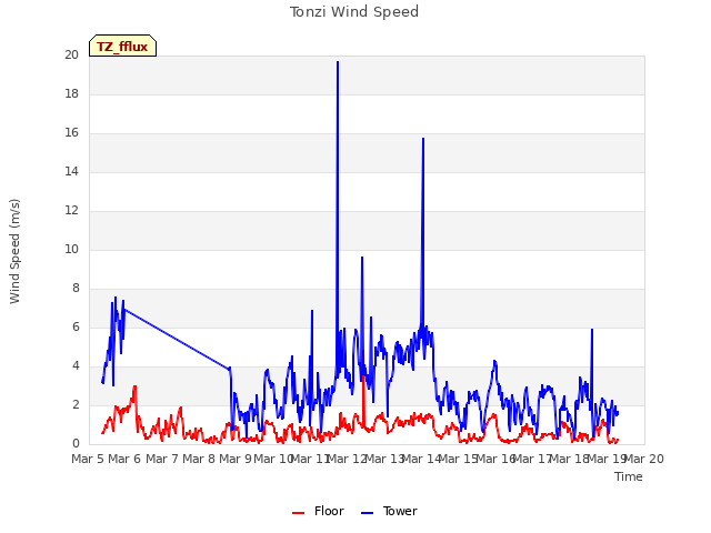 plot of Tonzi Wind Speed