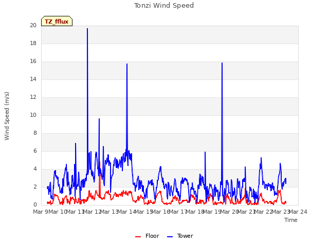 plot of Tonzi Wind Speed