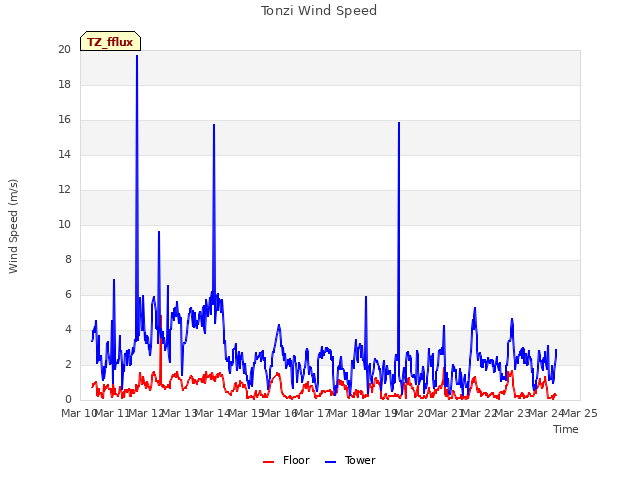 plot of Tonzi Wind Speed