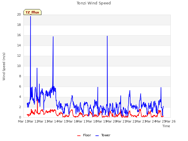 plot of Tonzi Wind Speed