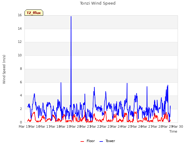 plot of Tonzi Wind Speed