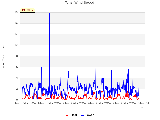 plot of Tonzi Wind Speed