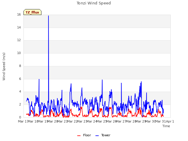 plot of Tonzi Wind Speed