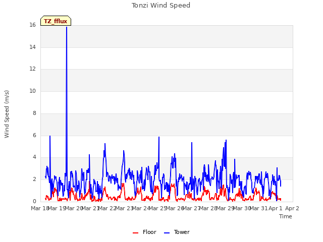 plot of Tonzi Wind Speed