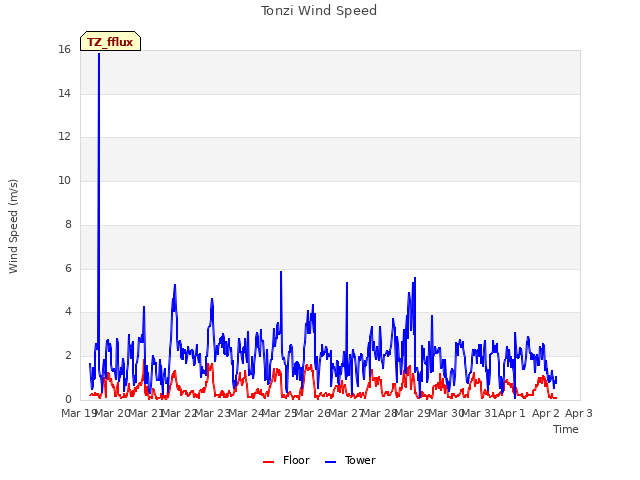 plot of Tonzi Wind Speed