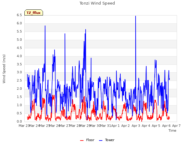 plot of Tonzi Wind Speed