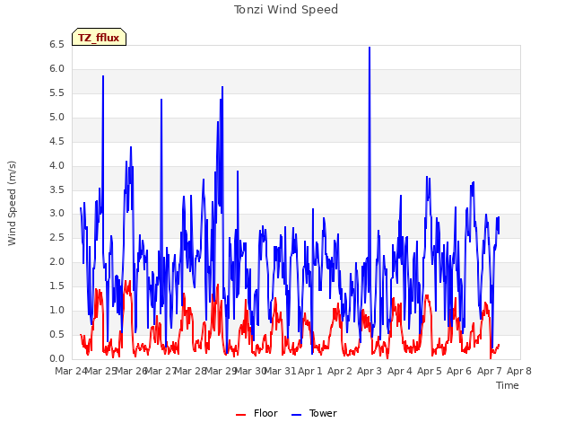 plot of Tonzi Wind Speed