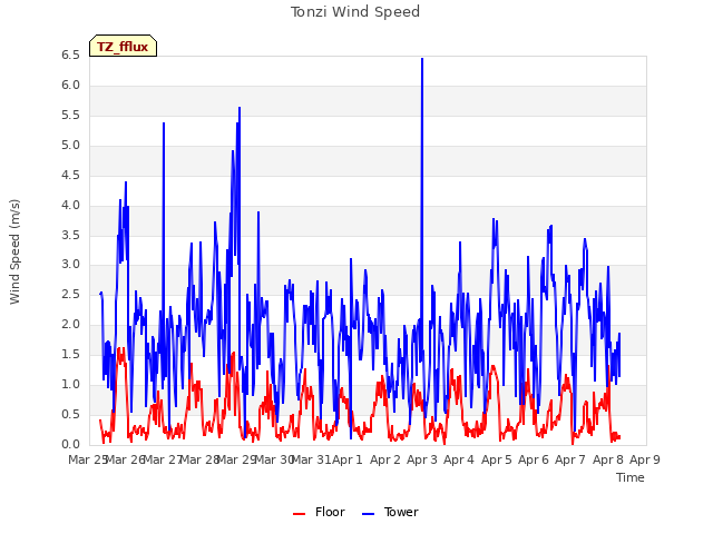 plot of Tonzi Wind Speed