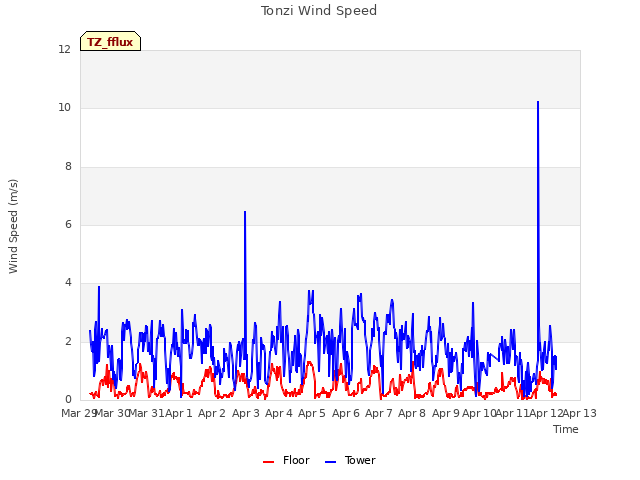 plot of Tonzi Wind Speed