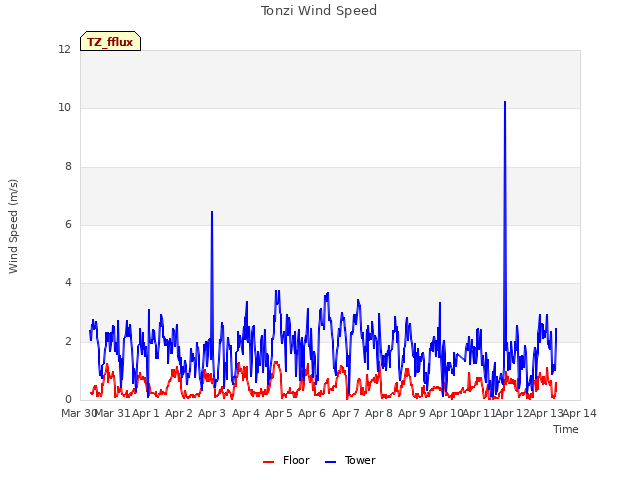 plot of Tonzi Wind Speed